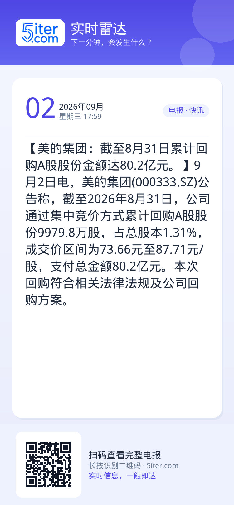 【美的集团：截至8月31日累计回购A股股份金额达80.2亿元。】9月2日电，美的集团(000333.SZ)公告称，截至2