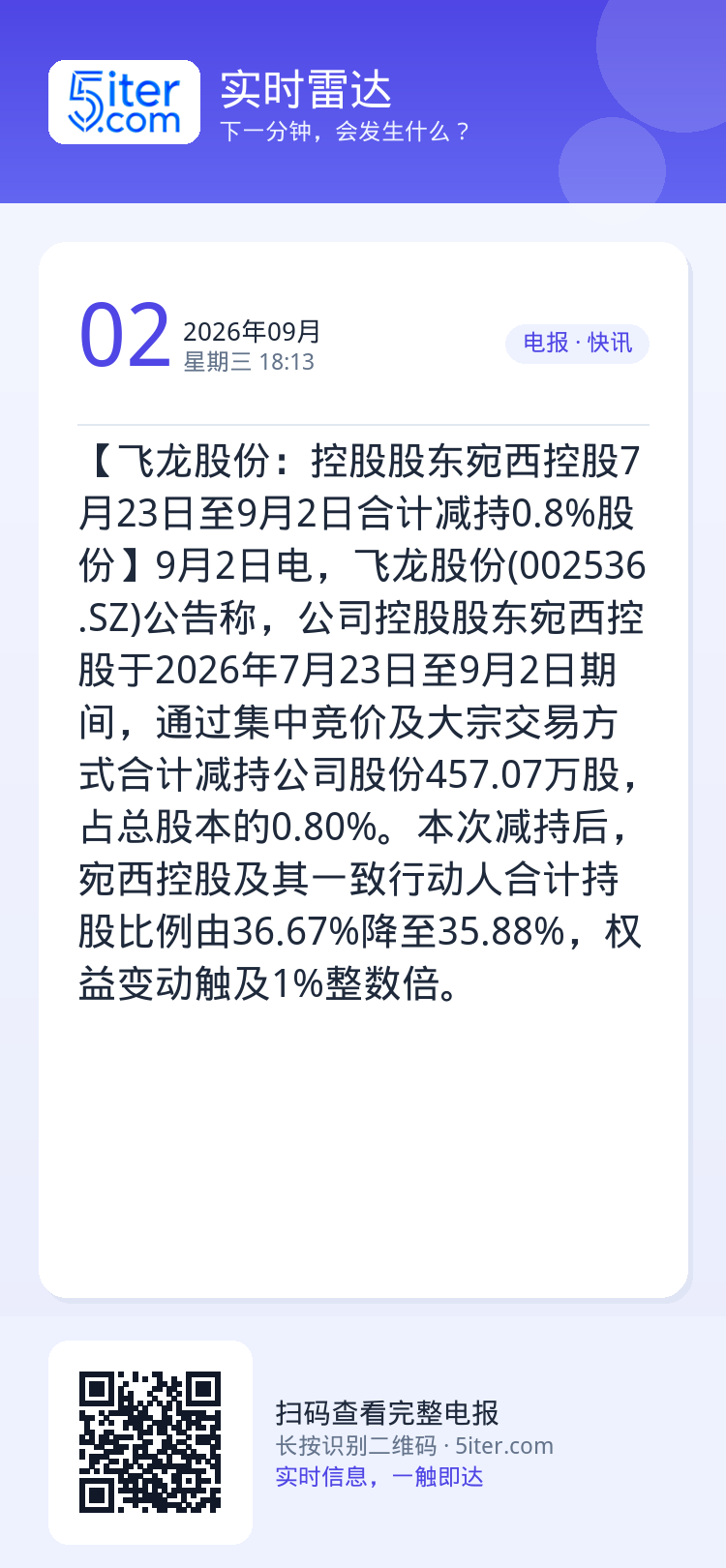 【飞龙股份：控股股东宛西控股7月23日至9月2日合计减持0.8%股份】9月2日电，飞龙股份(002536.SZ)公告称，