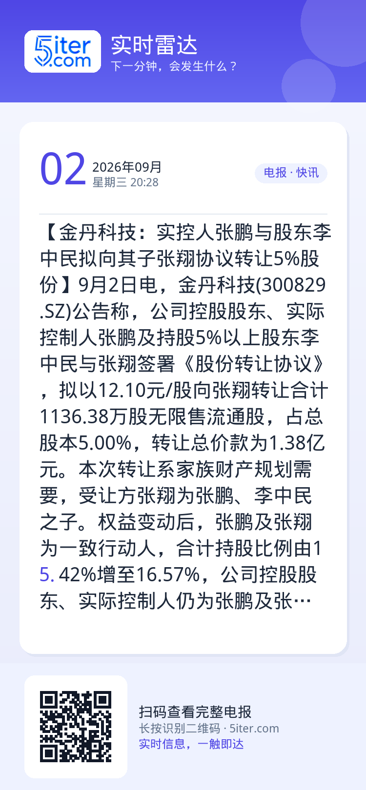 【金丹科技：实控人张鹏与股东李中民拟向其子张翔协议转让5%股份】9月2日电，金丹科技(300829.SZ)公告称，公司控