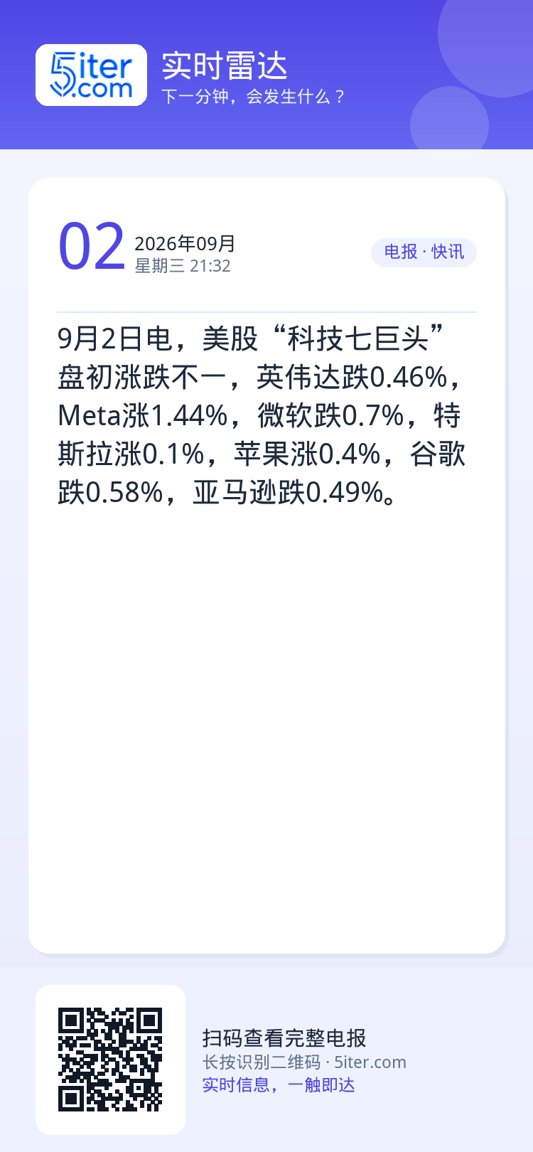 9月2日电，美股“科技七巨头”盘初涨跌不一，英伟达跌0.46%，Meta涨1.44%，微软跌0.7%，特斯拉涨0.1%，