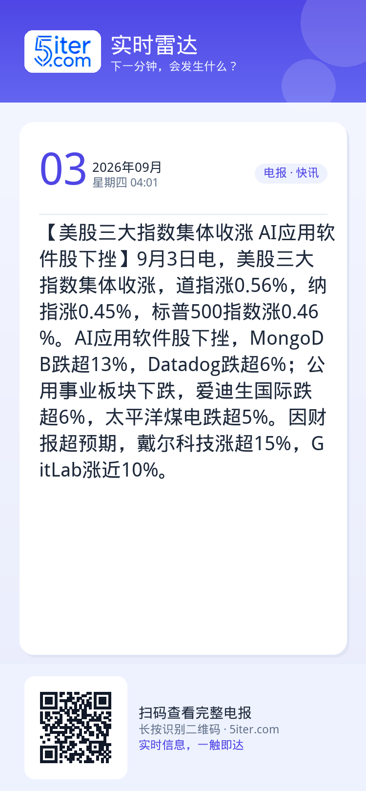 【美股三大指数集体收涨 AI应用软件股下挫】9月3日电，美股三大指数集体收涨，道指涨0.56%，纳指涨0.45%，标普5