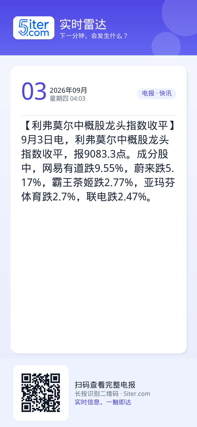 【利弗莫尔中概股龙头指数收平】9月3日电，利弗莫尔中概股龙头指数收平，报9083.3点。成分股中，网易有道跌9.55%，