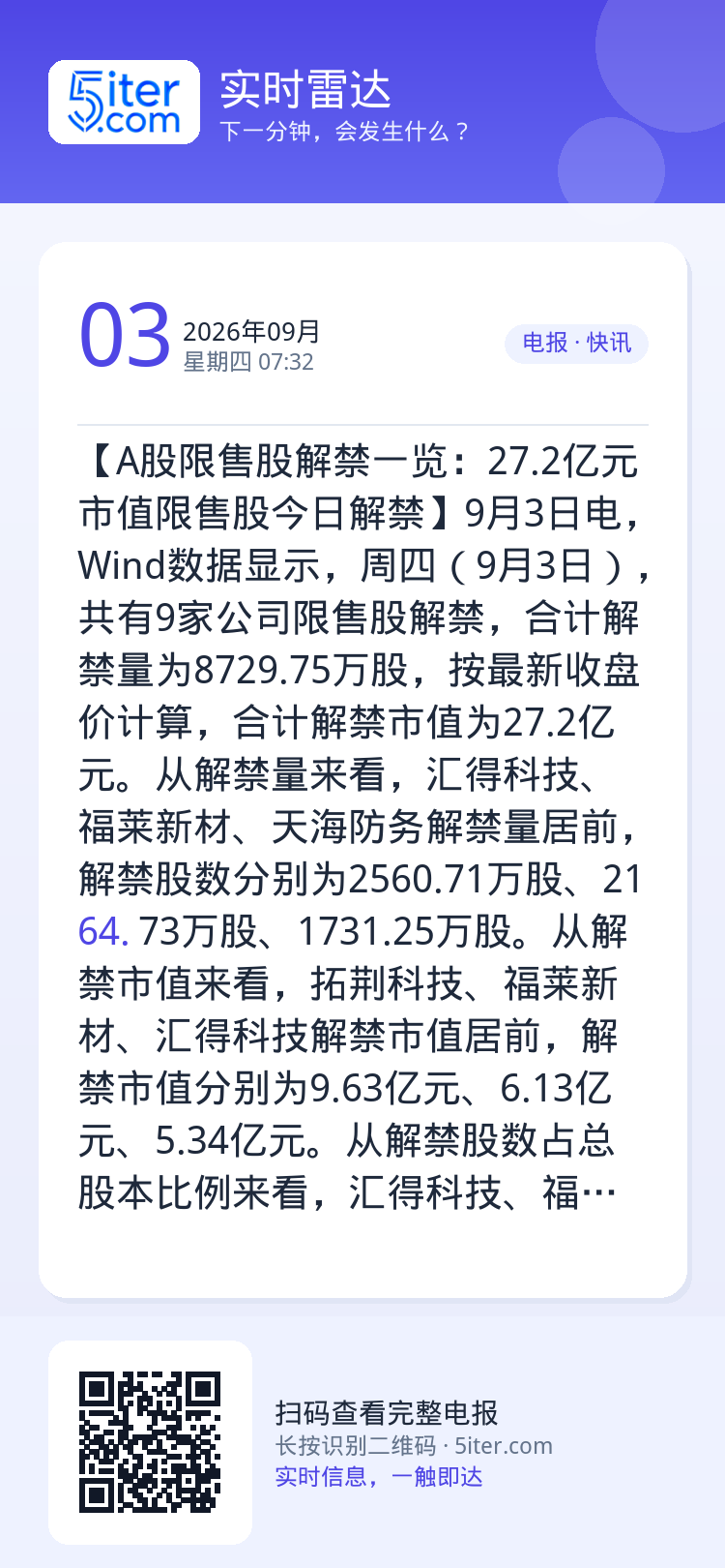 【A股限售股解禁一览：27.2亿元市值限售股今日解禁】9月3日电，Wind数据显示，周四（9月3日），共有9家公司限售股