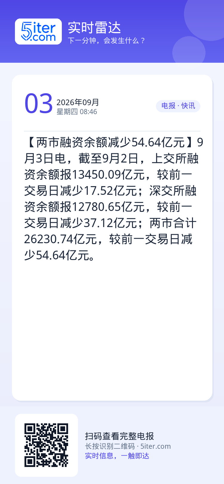 【两市融资余额减少54.64亿元】9月3日电，截至9月2日，上交所融资余额报13450.09亿元，较前一交易日减少17.