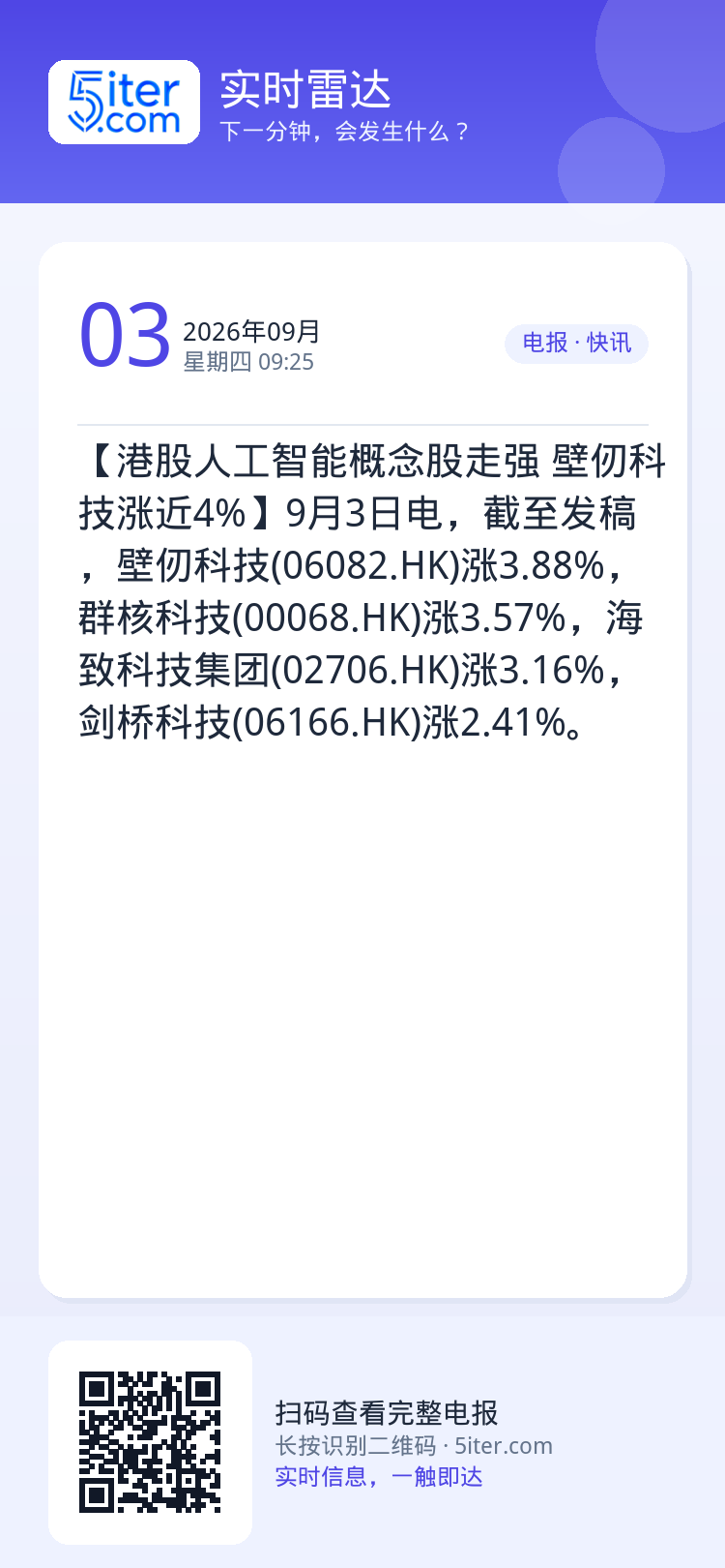 【港股人工智能概念股走强 壁仞科技涨近4%】9月3日电，截至发稿，壁仞科技(06082.HK)涨3.88%，群核科技(0
