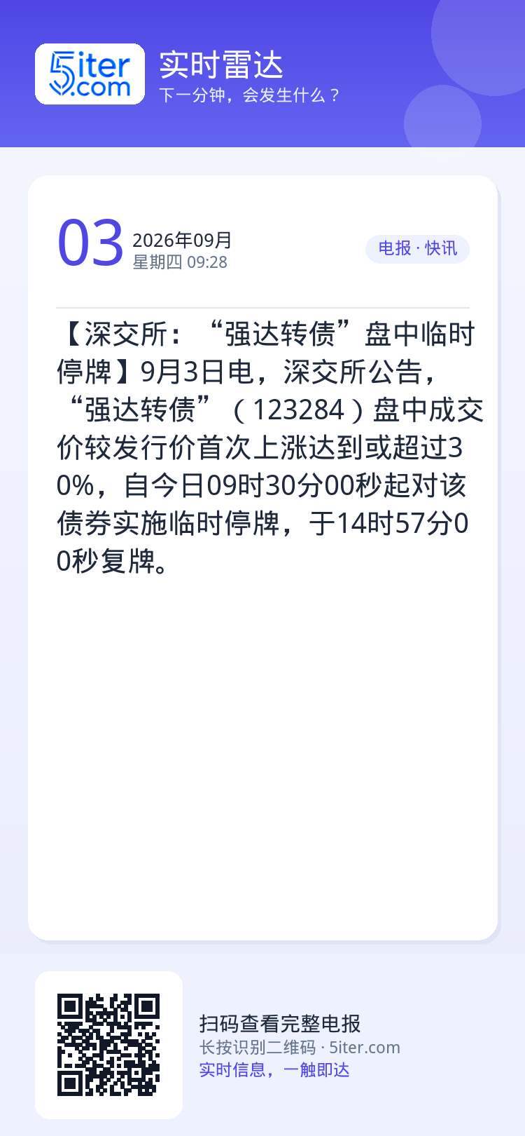 【深交所：“强达转债”盘中临时停牌】9月3日电，深交所公告，“强达转债”（123284）盘中成交价较发行价首次上涨达到或