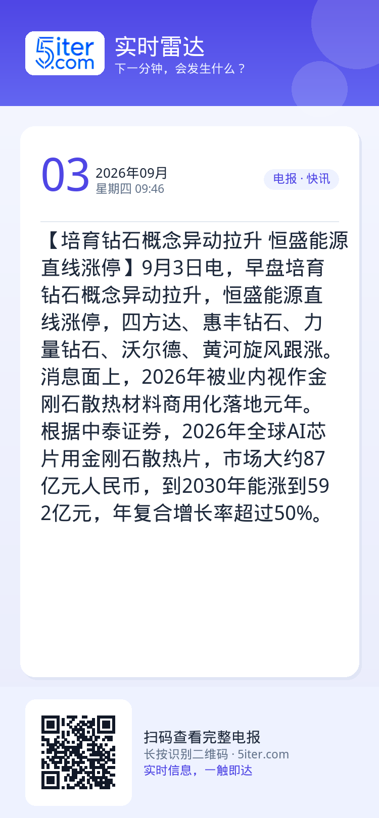 【培育钻石概念异动拉升 恒盛能源直线涨停】9月3日电，早盘培育钻石概念异动拉升，恒盛能源直线涨停，四方达、惠丰钻石、力量