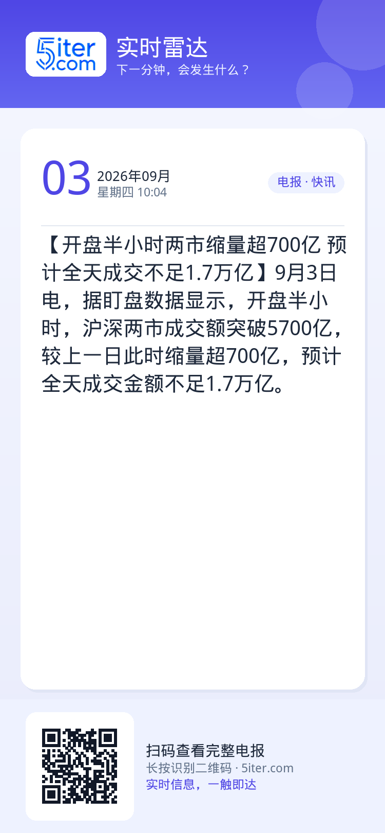 【开盘半小时两市缩量超700亿 预计全天成交不足1.7万亿】9月3日电，据盯盘数据显示，开盘半小时，沪深两市成交额突破5