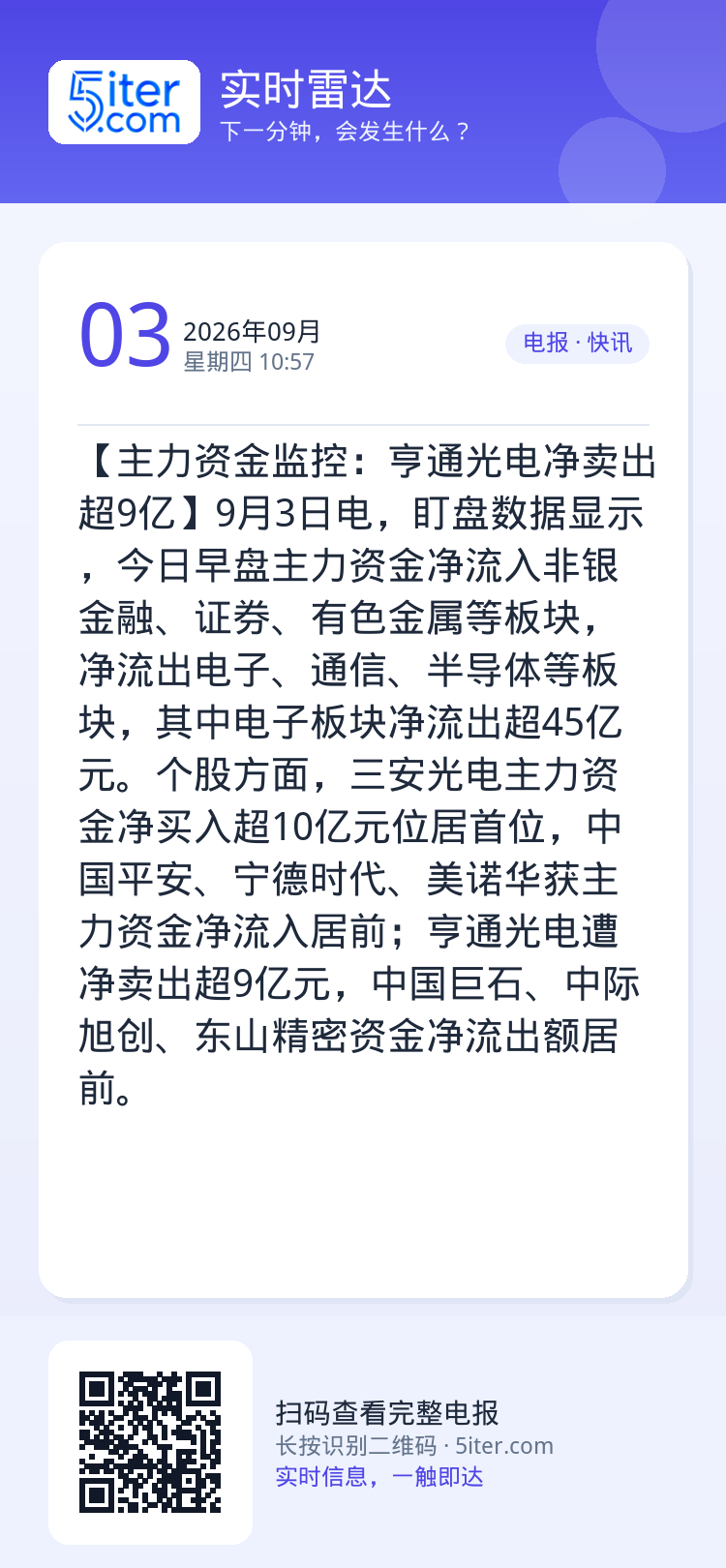 【主力资金监控：亨通光电净卖出超9亿】9月3日电，盯盘数据显示，今日早盘主力资金净流入非银金融、证券、有色金属等板块，净