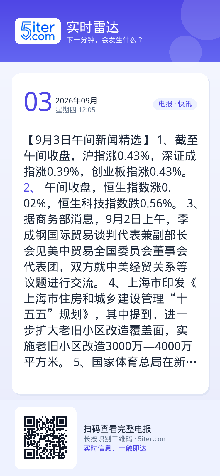 【9月3日午间新闻精选】
1、截至午间收盘，沪指涨0.43%，深证成指涨0.39%，创业板指涨0.43%。
2、港股午间