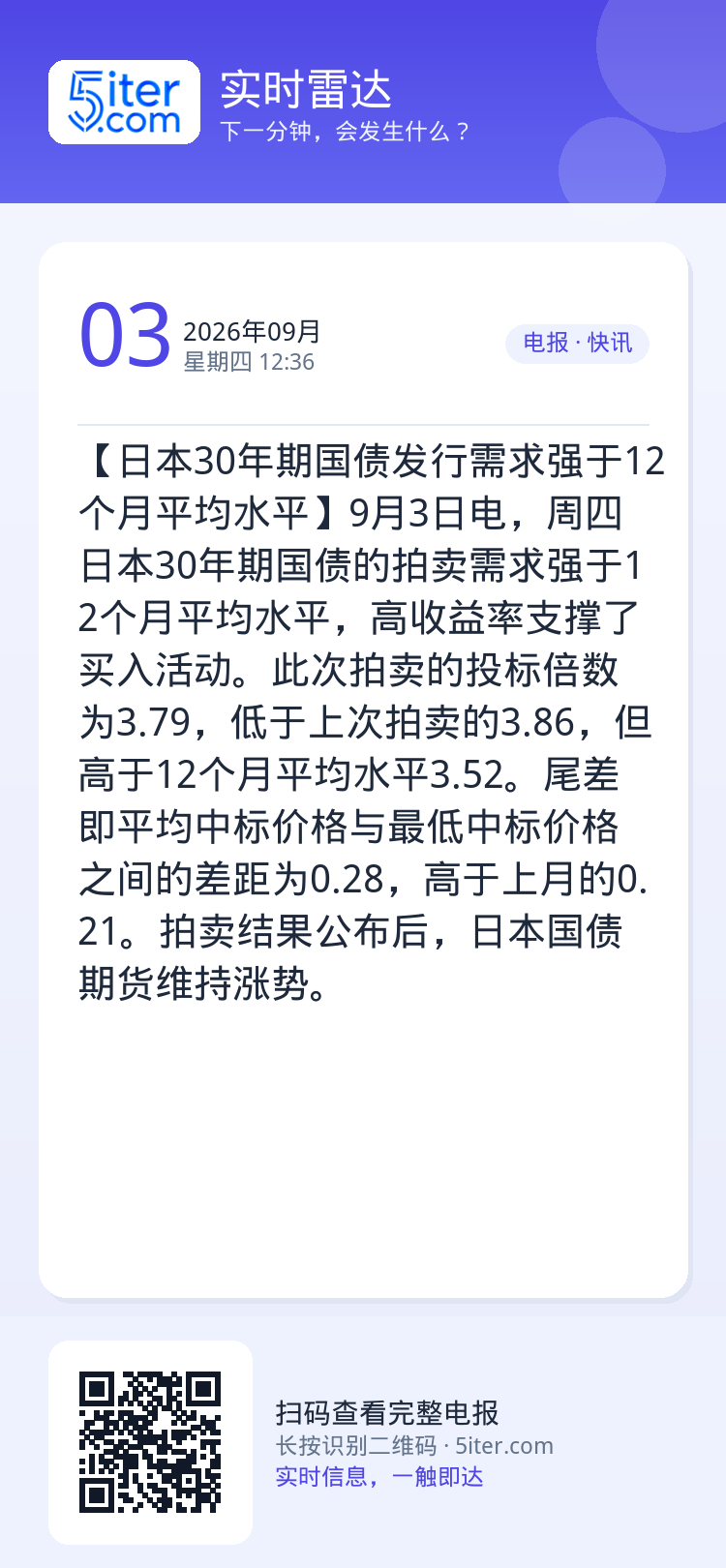 【日本30年期国债发行需求强于12个月平均水平】9月3日电，周四日本30年期国债的拍卖需求强于12个月平均水平，高收益率