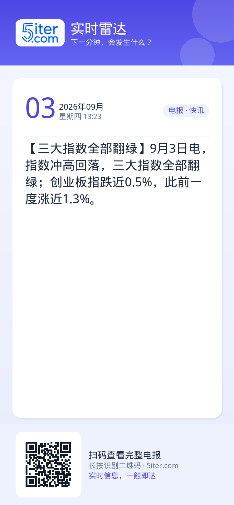 【三大指数全部翻绿】9月3日电，指数冲高回落，三大指数全部翻绿；创业板指跌近0.5%，此前一度涨近1.3%。