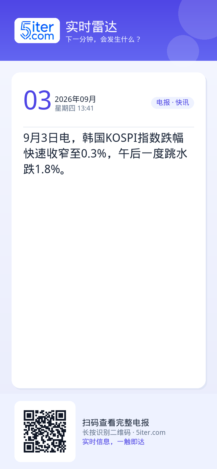 9月3日电，韩国KOSPI指数跌幅快速收窄至0.3%，午后一度跳水跌1.8%。