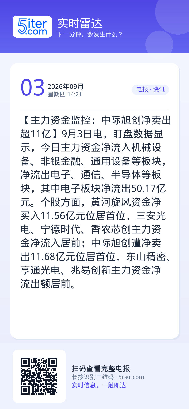 【主力资金监控：中际旭创净卖出超11亿】9月3日电，盯盘数据显示，今日主力资金净流入机械设备、非银金融、通用设备等板块，