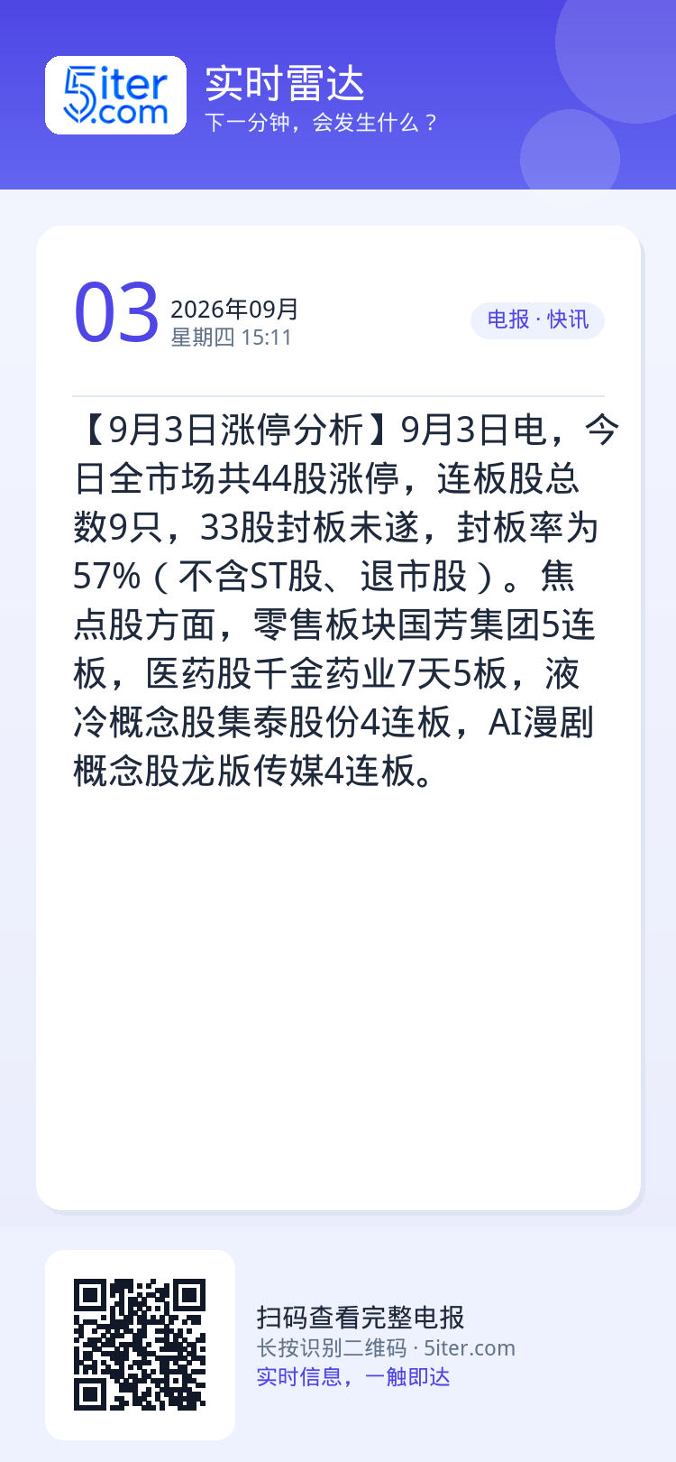 【9月3日涨停分析】9月3日电，今日全市场共44股涨停，连板股总数9只，33股封板未遂，封板率为57%（不含ST股、退市