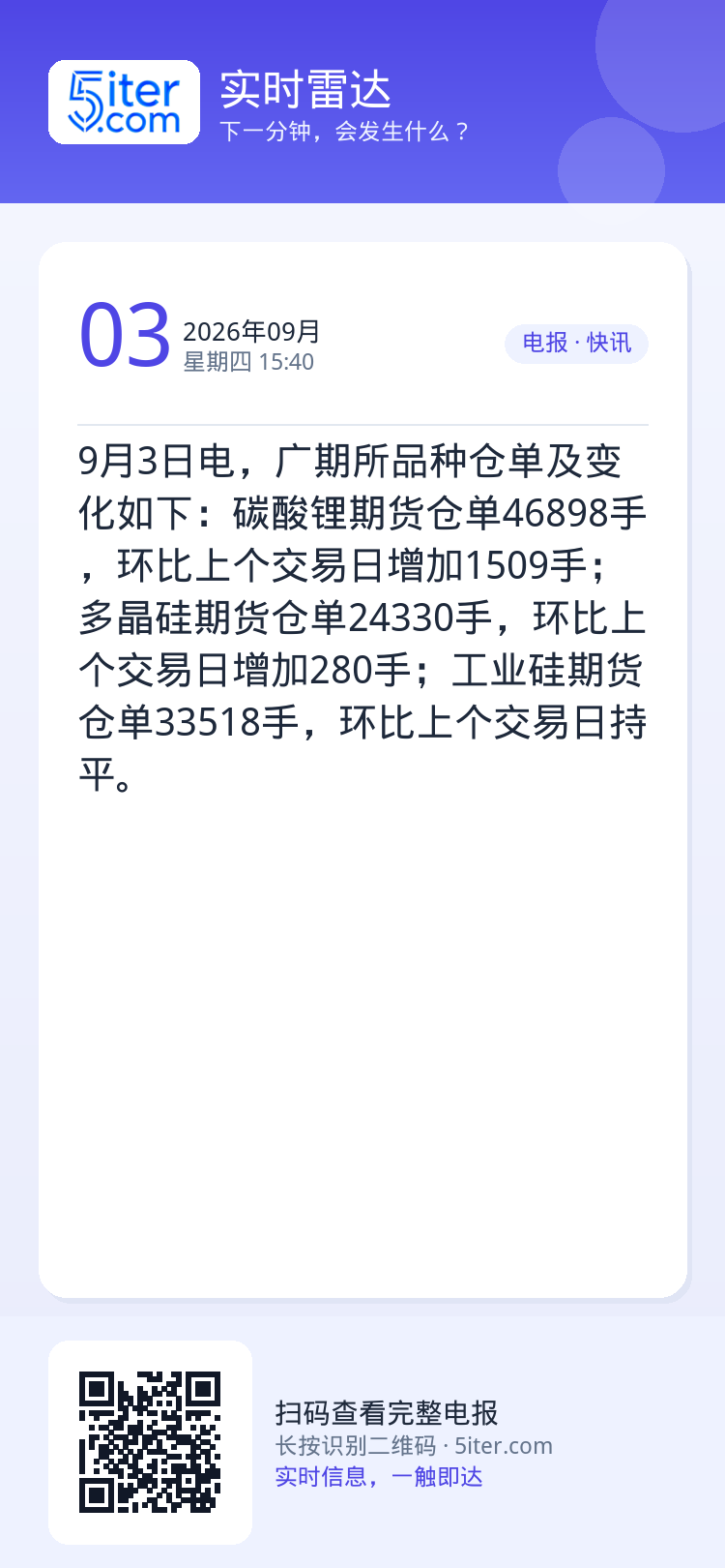 9月3日电，广期所品种仓单及变化如下：碳酸锂期货仓单46898手，环比上个交易日增加1509手；多晶硅期货仓单24330