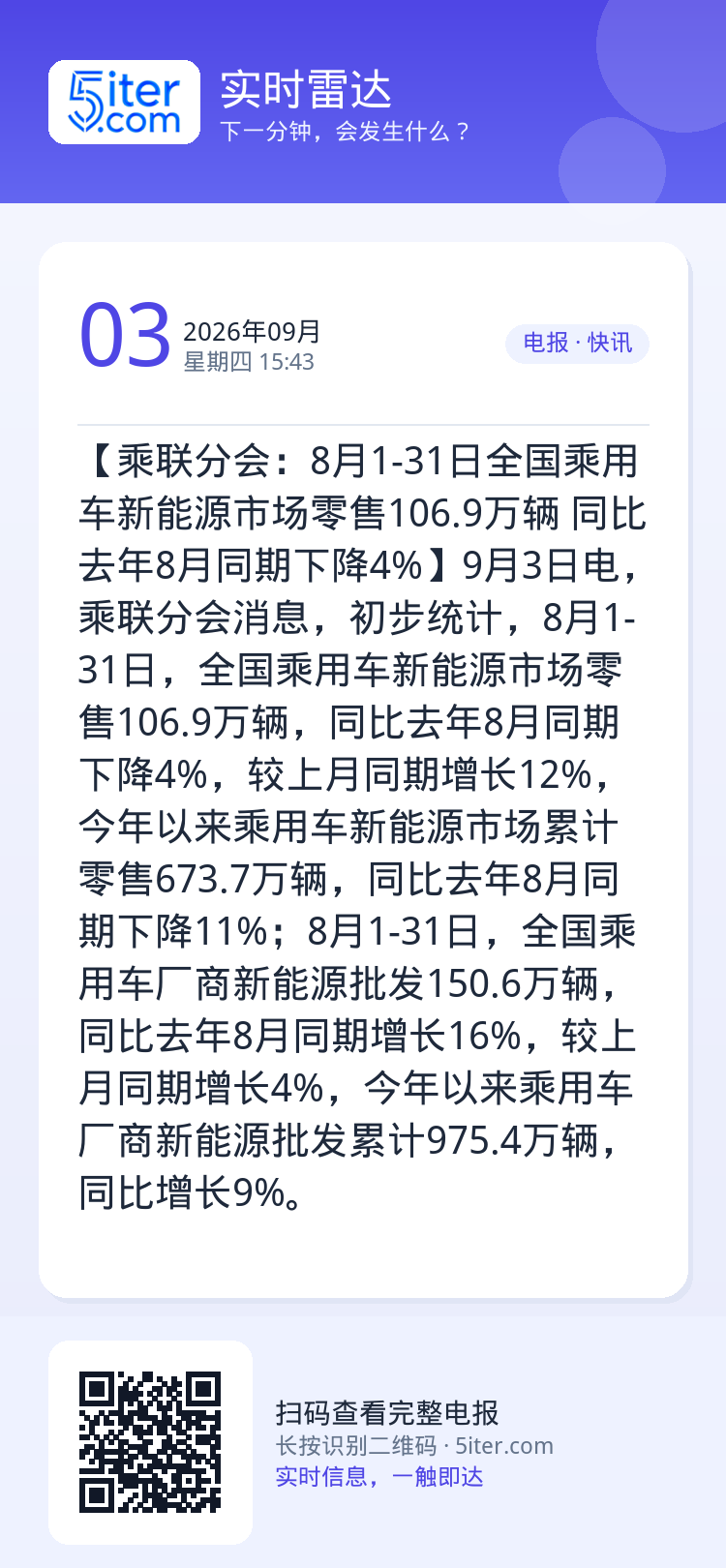 【乘联分会：8月1-31日全国乘用车新能源市场零售106.9万辆 同比去年8月同期下降4%】9月3日电，乘联分会消息，初