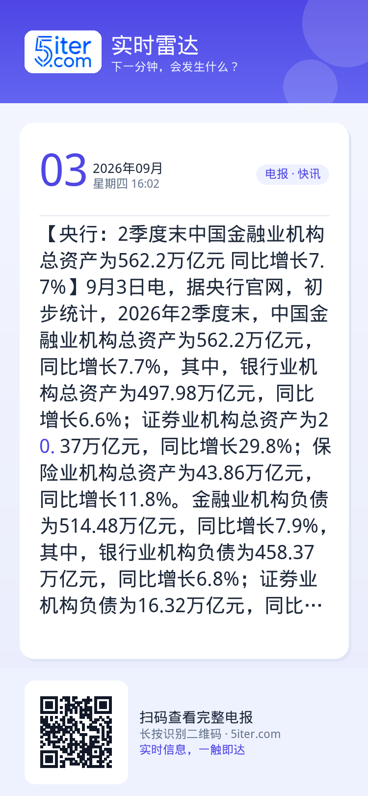 【央行：2季度末中国金融业机构总资产为562.2万亿元 同比增长7.7%】9月3日电，据央行官网，初步统计，2026年2