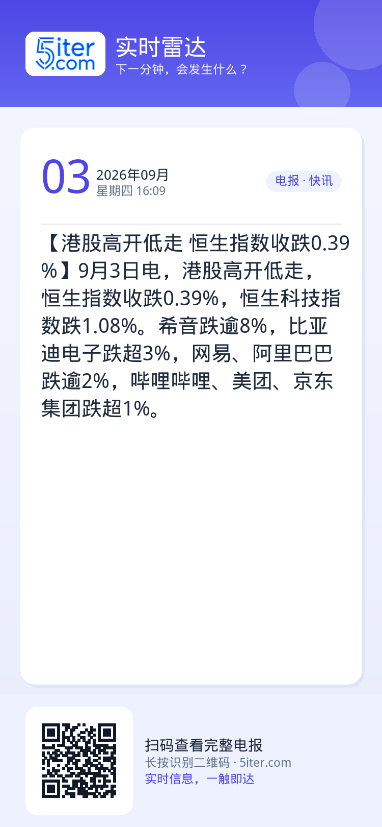 【港股高开低走 恒生指数收跌0.39%】9月3日电，港股高开低走，恒生指数收跌0.39%，恒生科技指数跌1.08%。希音