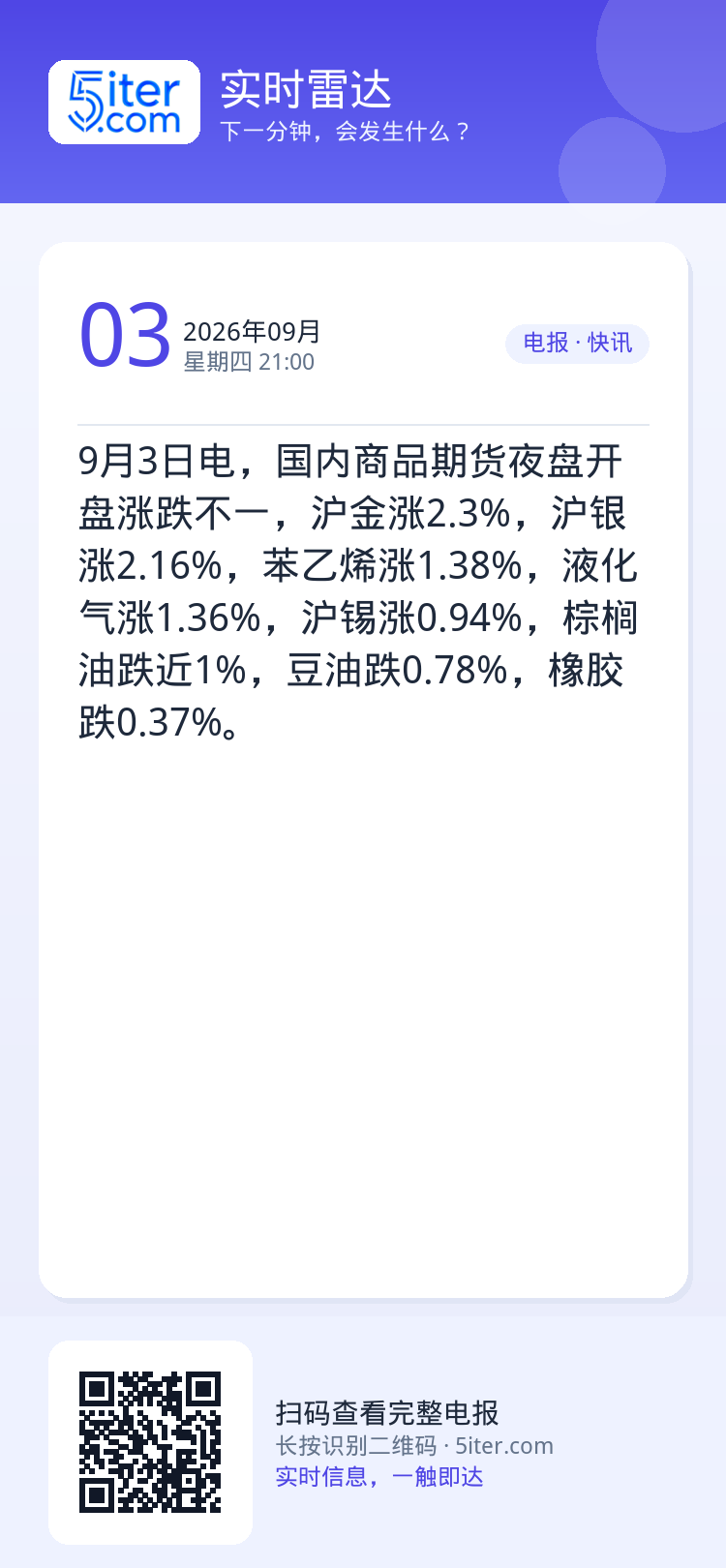 9月3日电，国内商品期货夜盘开盘涨跌不一，沪金涨2.3%，沪银涨2.16%，苯乙烯涨1.38%，液化气涨1.36%，沪锡