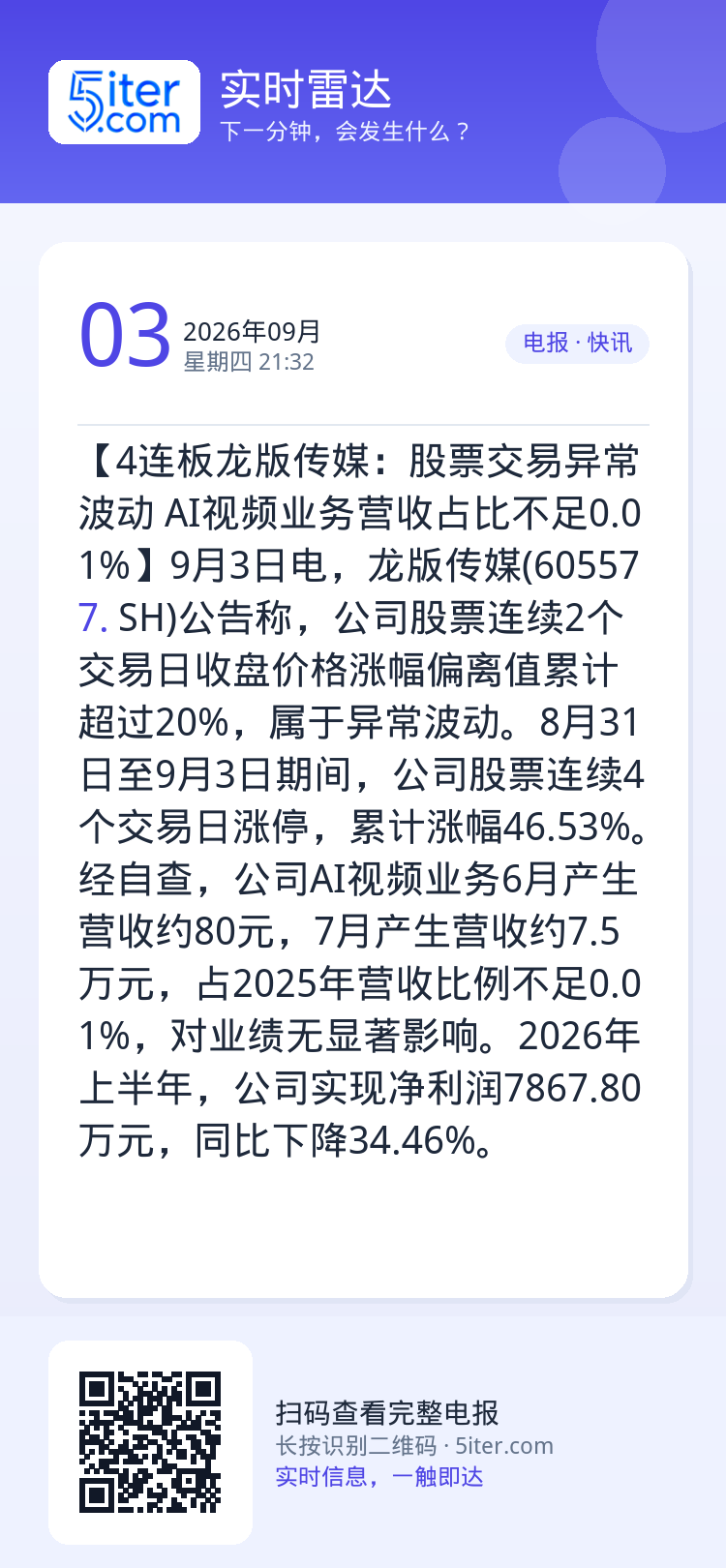 【4连板龙版传媒：股票交易异常波动 AI视频业务营收占比不足0.01%】9月3日电，龙版传媒(605577.SH)公告称