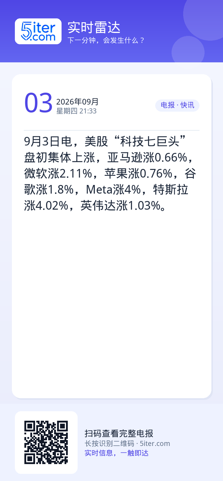 9月3日电，美股“科技七巨头”盘初集体上涨，亚马逊涨0.66%，微软涨2.11%，苹果涨0.76%，谷歌涨1.8%，Me