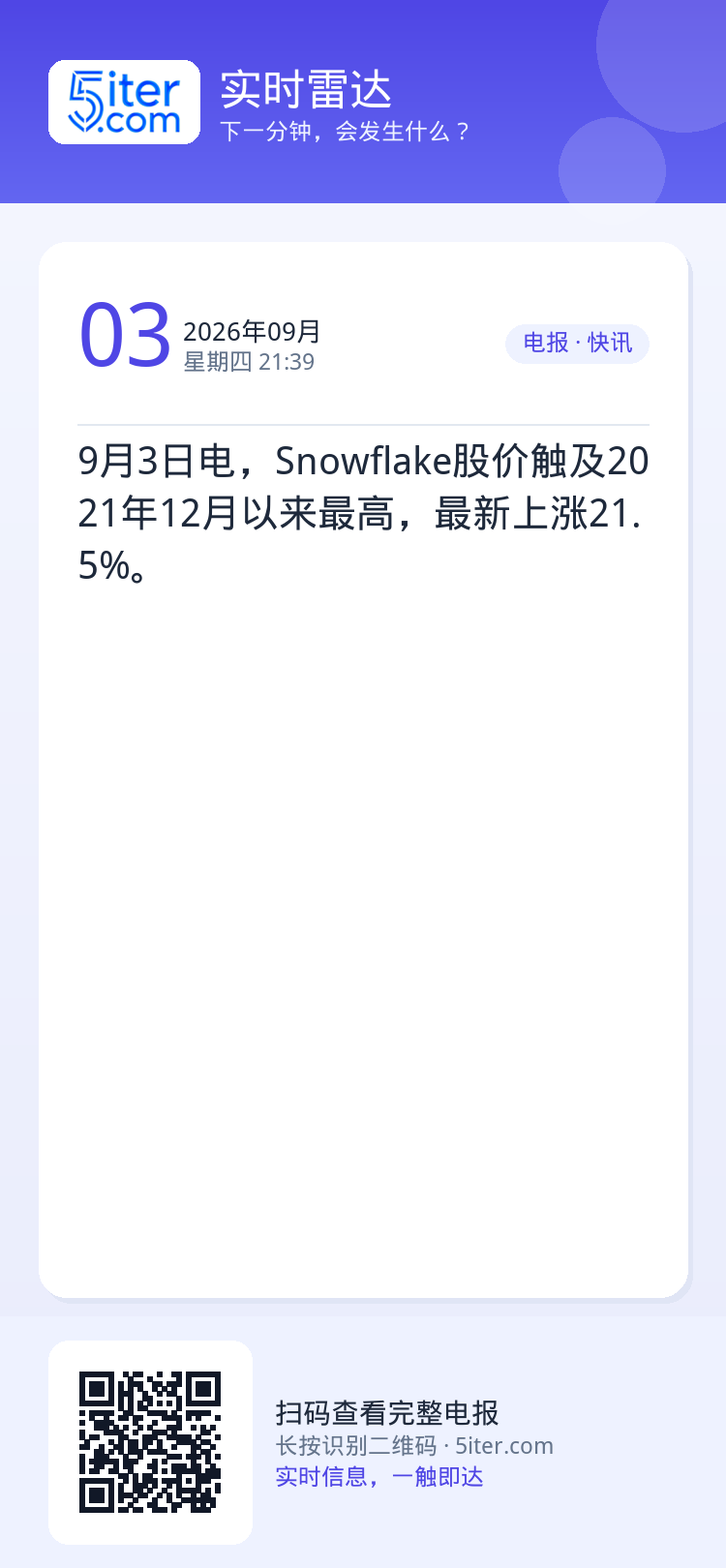 9月3日电，Snowflake股价触及2021年12月以来最高，最新上涨21.5%。