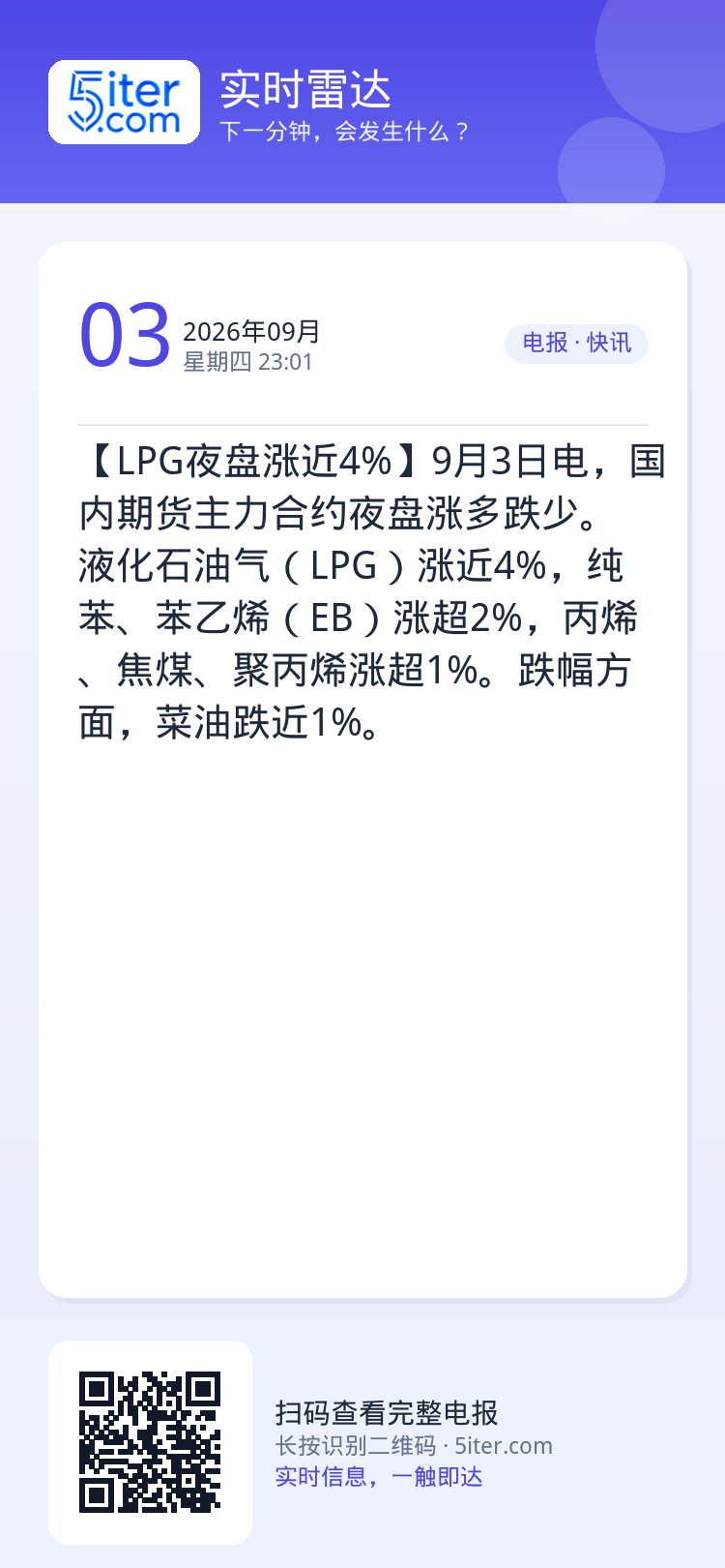 【LPG夜盘涨近4%】9月3日电，国内期货主力合约夜盘涨多跌少。液化石油气（LPG）涨近4%，纯苯、苯乙烯（EB）涨超2