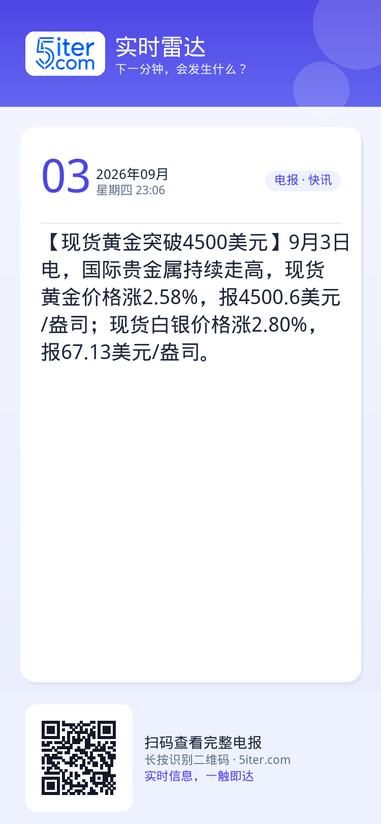 【现货黄金突破4500美元】9月3日电，国际贵金属持续走高，现货黄金价格涨2.58%，报4500.6美元/盎司；现货白银