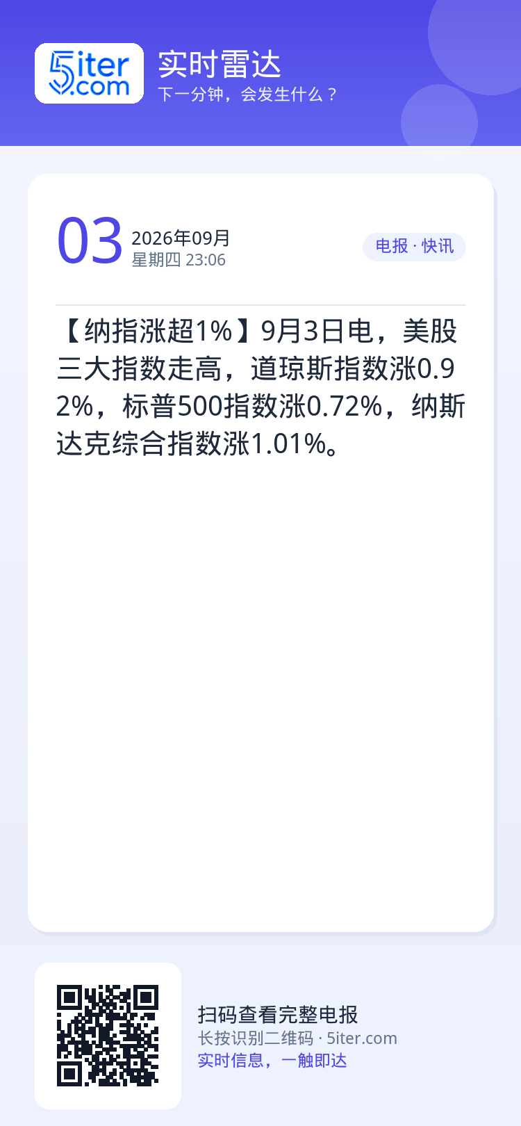 【纳指涨超1%】9月3日电，美股三大指数走高，道琼斯指数涨0.92%，标普500指数涨0.72%，纳斯达克综合指数涨1.