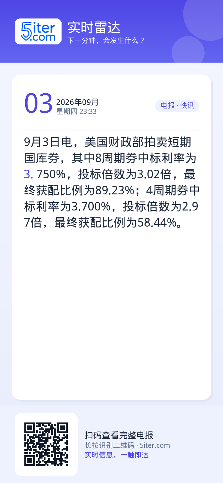 9月3日电，美国财政部拍卖短期国库券，其中8周期券中标利率为3.750%，投标倍数为3.02倍，最终获配比例为89.23