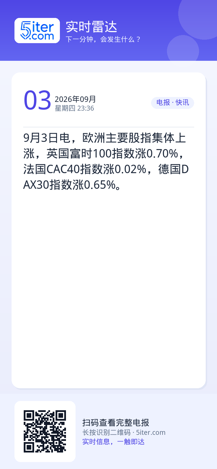 9月3日电，欧洲主要股指集体上涨，英国富时100指数涨0.70%，法国CAC40指数涨0.02%，德国DAX30指数涨0