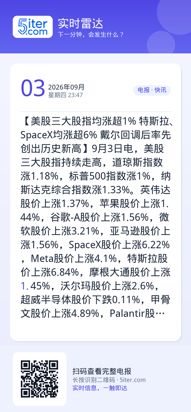 【美股三大股指均涨超1% 特斯拉、SpaceX均涨超6% 戴尔回调后率先创出历史新高】9月3日电，美股三大股指持续走高，