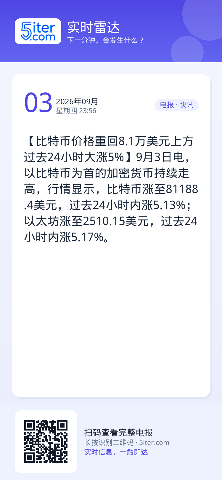 【比特币价格重回8.1万美元上方 过去24小时大涨5%】9月3日电，以比特币为首的加密货币持续走高，行情显示，比特币涨至