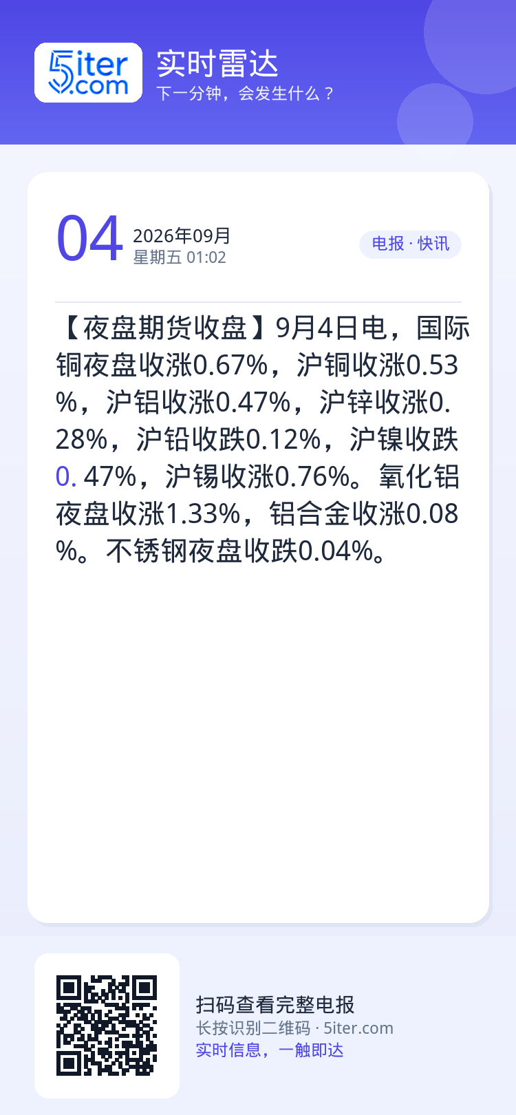 【夜盘期货收盘】9月4日电，国际铜夜盘收涨0.67%，沪铜收涨0.53%，沪铝收涨0.47%，沪锌收涨0.28%，沪铅收