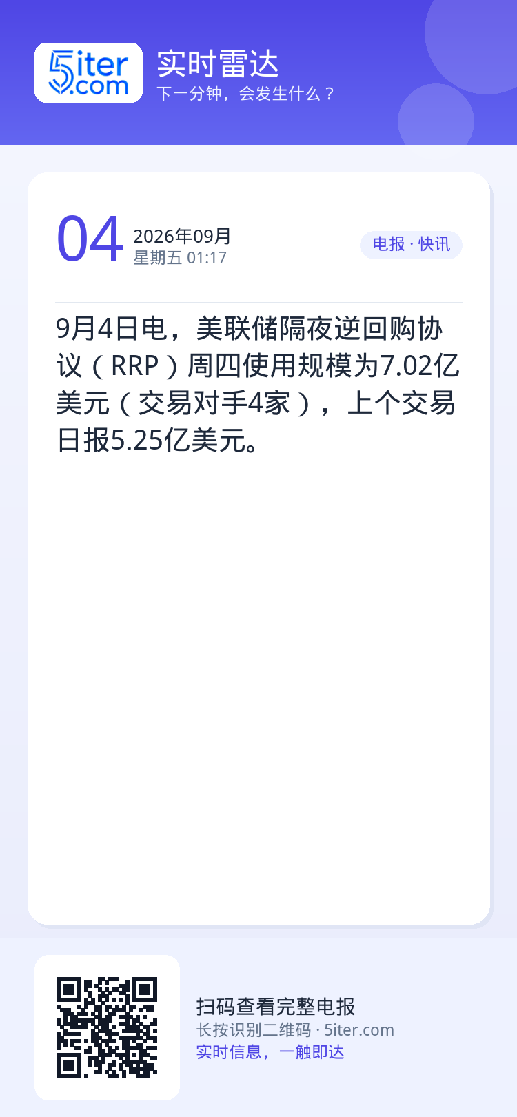 9月4日电，美联储隔夜逆回购协议（RRP）周四使用规模为7.02亿美元（交易对手4家），上个交易日报5.25亿美元。