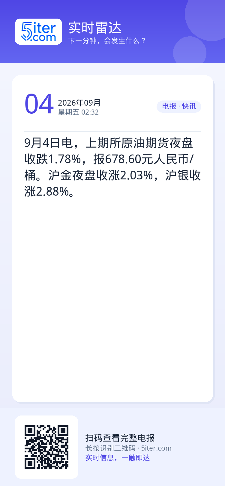 9月4日电，上期所原油期货夜盘收跌1.78%，报678.60元人民币/桶。沪金夜盘收涨2.03%，沪银收涨2.88%。