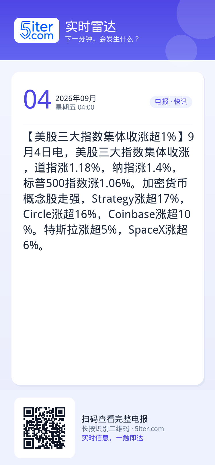 【美股三大指数集体收涨超1%】9月4日电，美股三大指数集体收涨，道指涨1.18%，纳指涨1.4%，标普500指数涨1.0