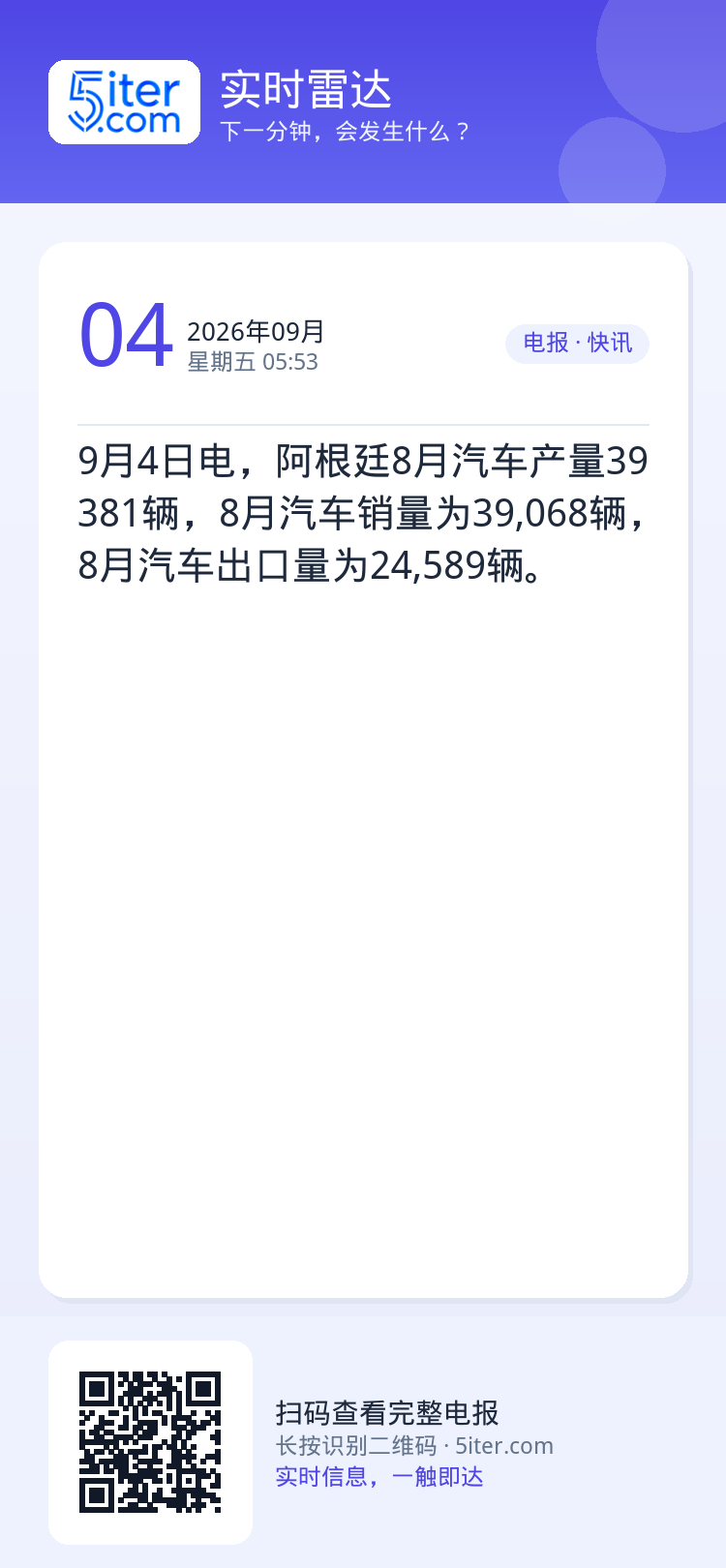 9月4日电，阿根廷8月汽车产量39381辆，8月汽车销量为39,068辆，8月汽车出口量为24,589辆。