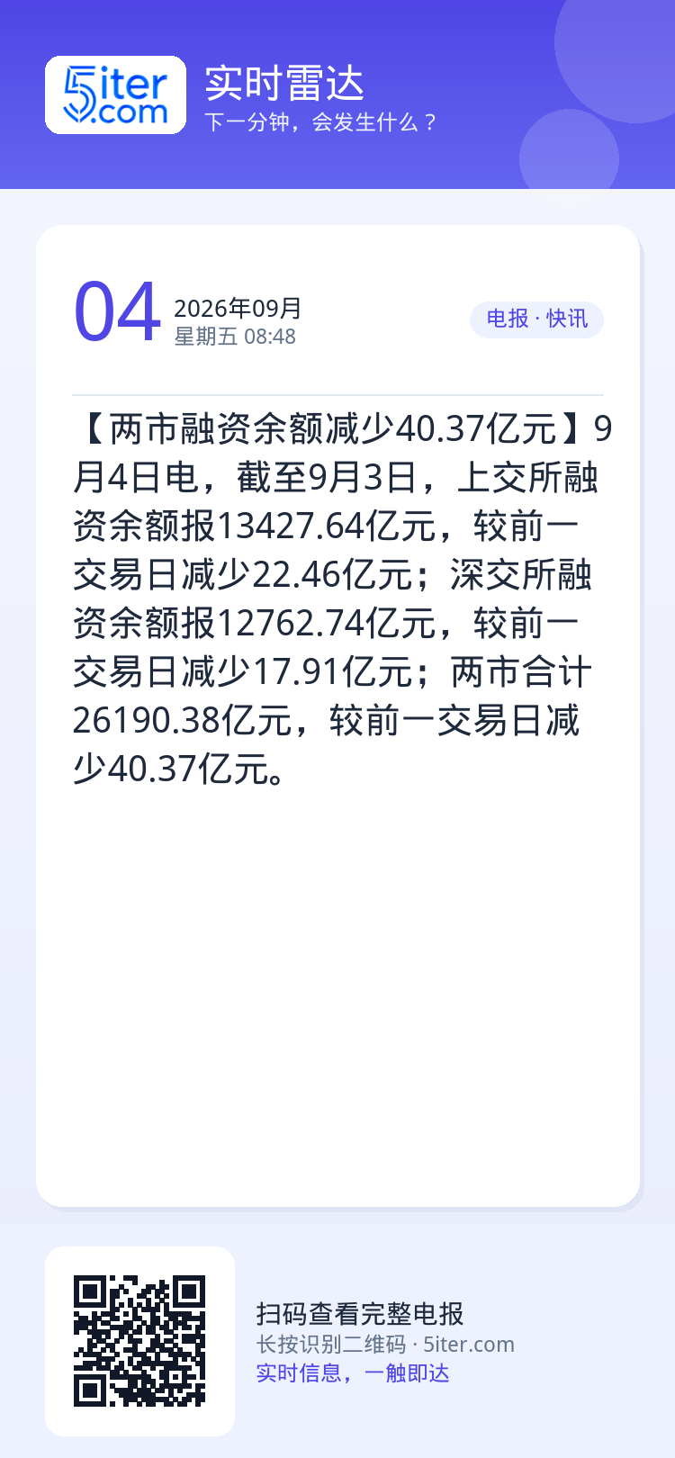 【两市融资余额减少40.37亿元】9月4日电，截至9月3日，上交所融资余额报13427.64亿元，较前一交易日减少22.