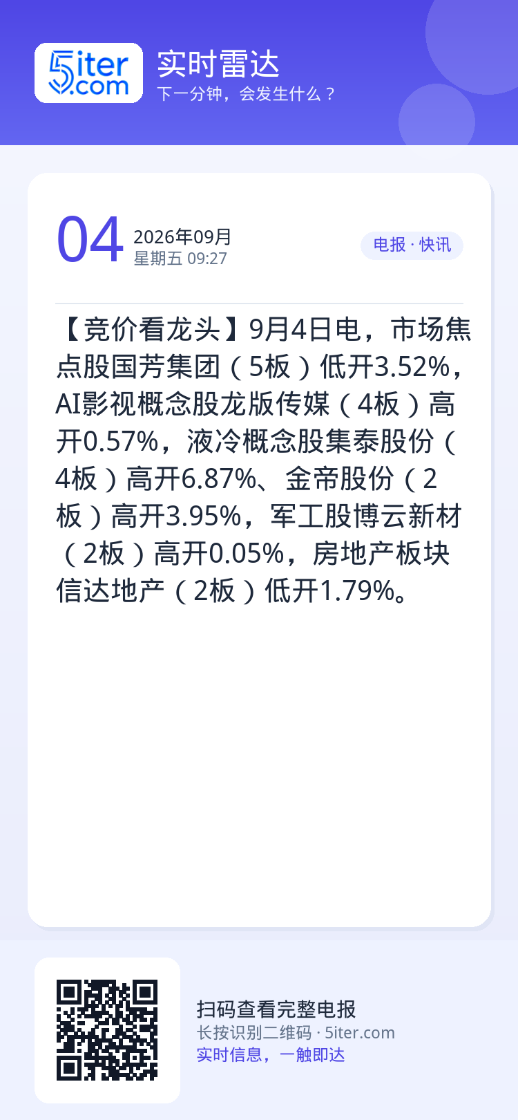 【竞价看龙头】9月4日电，市场焦点股国芳集团（5板）低开3.52%，AI影视概念股龙版传媒（4板）高开0.57%，液冷概