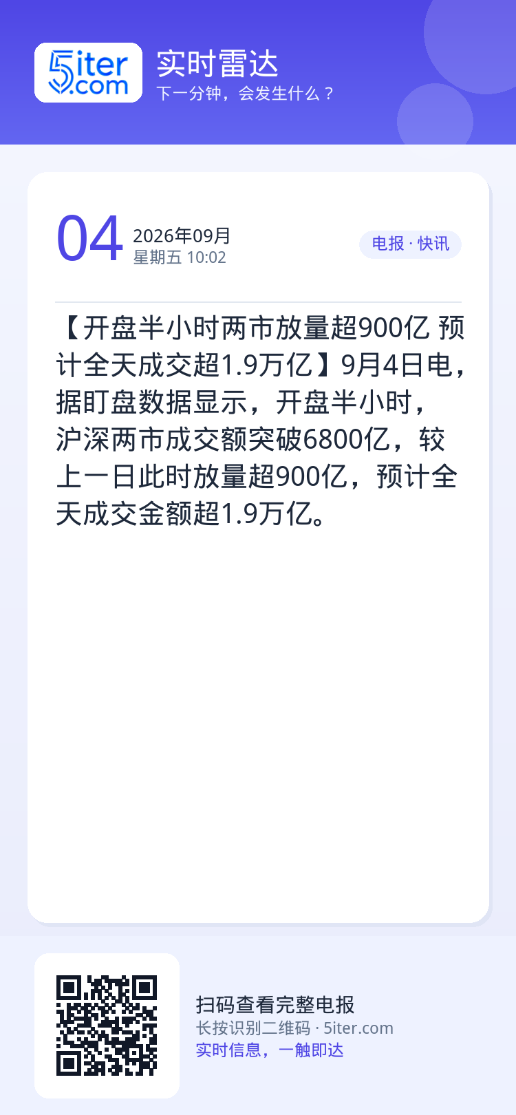 【开盘半小时两市放量超900亿 预计全天成交超1.9万亿】9月4日电，据盯盘数据显示，开盘半小时，沪深两市成交额突破68