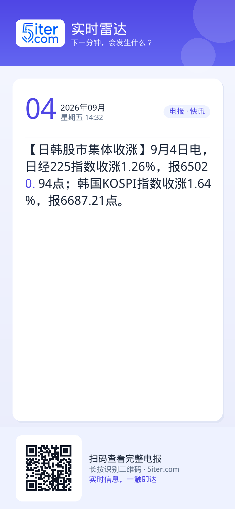 【日韩股市集体收涨】9月4日电，日经225指数收涨1.26%，报65020.94点；韩国KOSPI指数收涨1.64%，报