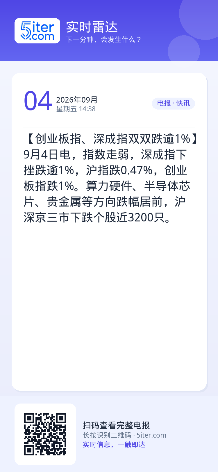 【创业板指、深成指双双跌逾1%】9月4日电，指数走弱，深成指下挫跌逾1%，沪指跌0.47%，创业板指跌1%。算力硬件、半