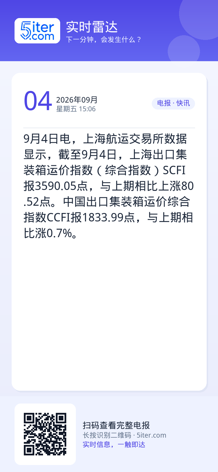 9月4日电，上海航运交易所数据显示，截至9月4日，上海出口集装箱运价指数（综合指数）SCFI报3590.05点，与上期相