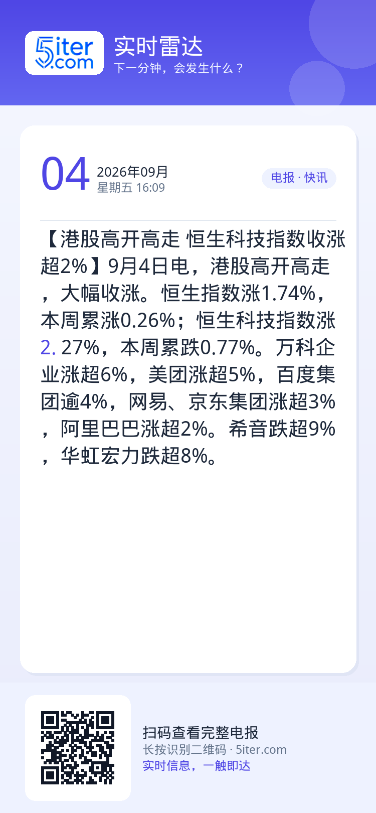 【港股高开高走 恒生科技指数收涨超2%】9月4日电，港股高开高走，大幅收涨。恒生指数涨1.74%，本周累涨0.26%；恒