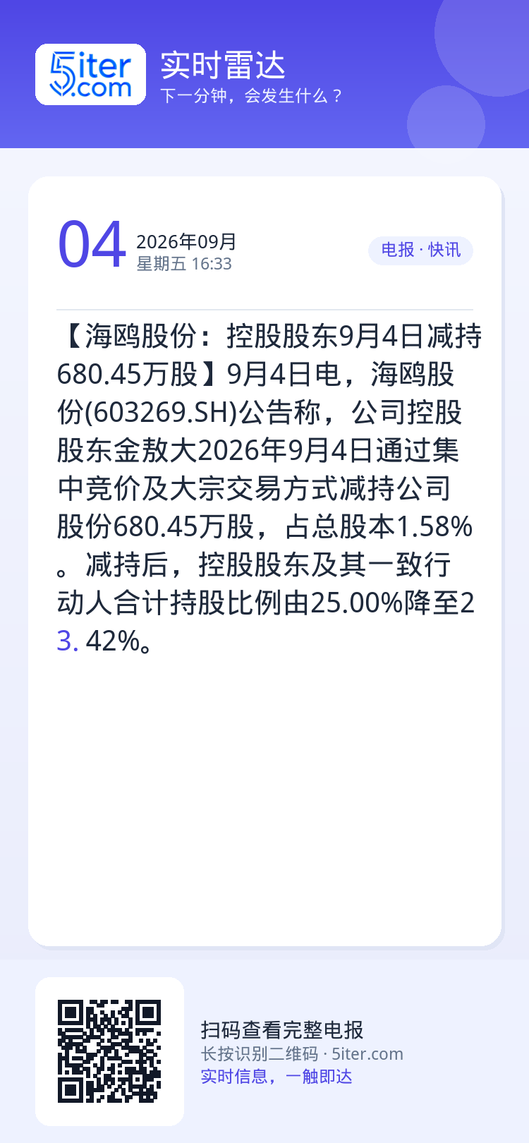【海鸥股份：控股股东9月4日减持680.45万股】9月4日电，海鸥股份(603269.SH)公告称，公司控股股东金敖大2