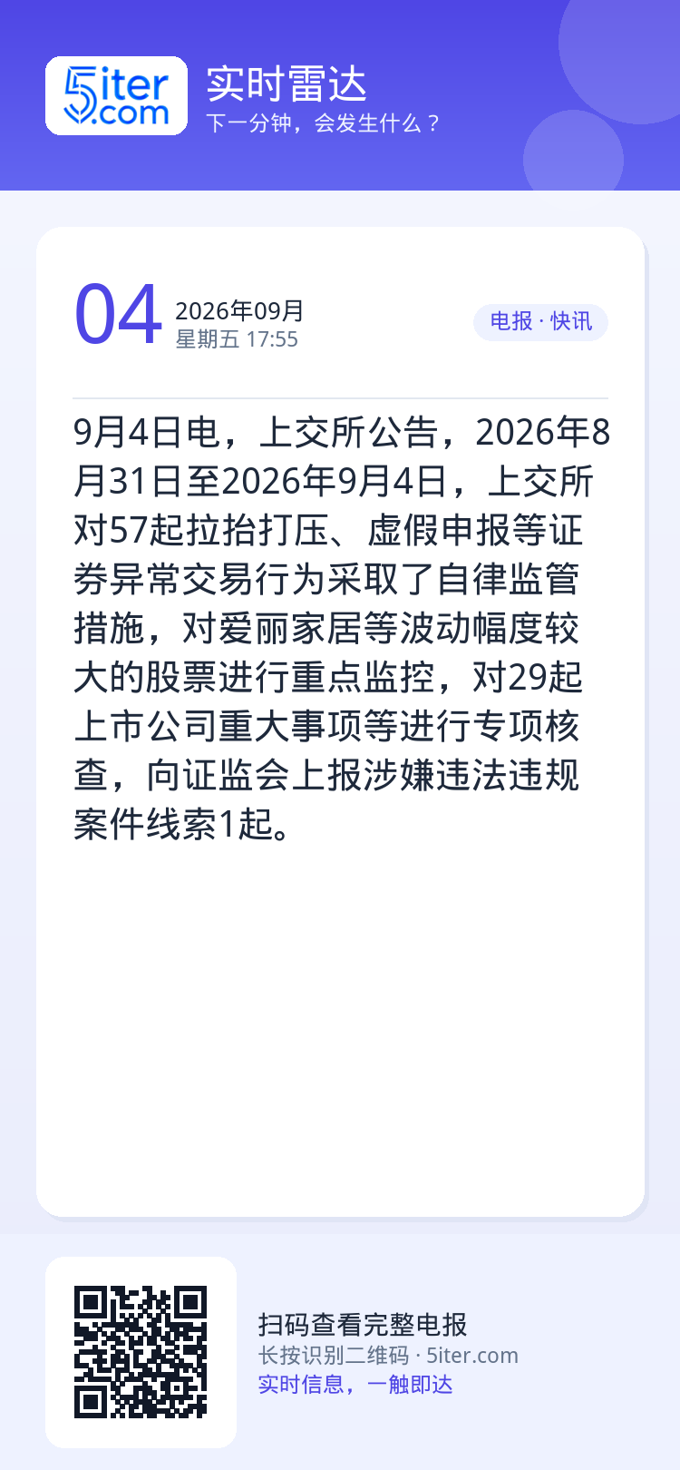 9月4日电，上交所公告，2026年8月31日至2026年9月4日，上交所对57起拉抬打压、虚假申报等证券异常交易行为采取