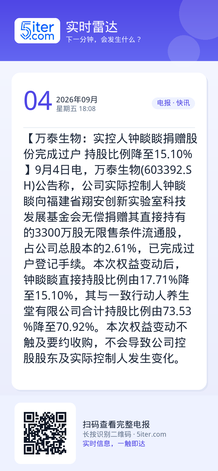 【万泰生物：实控人钟睒睒捐赠股份完成过户 持股比例降至15.10%】9月4日电，万泰生物(603392.SH)公告称，公