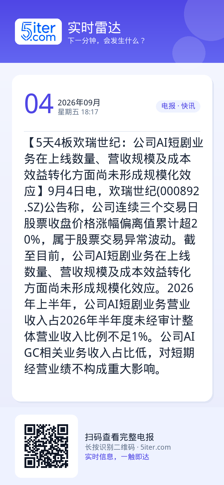 【5天4板欢瑞世纪：公司AI短剧业务在上线数量、营收规模及成本效益转化方面尚未形成规模化效应】9月4日电，欢瑞世纪(00